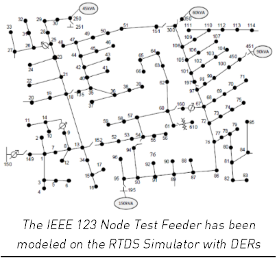 Distribution Mode RTDS Technologies